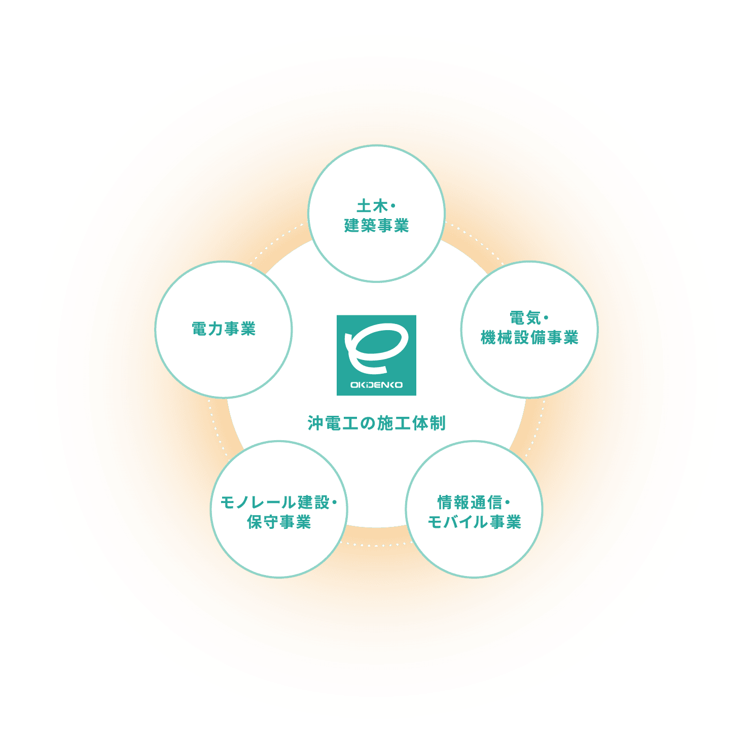 沖電工の施工体制