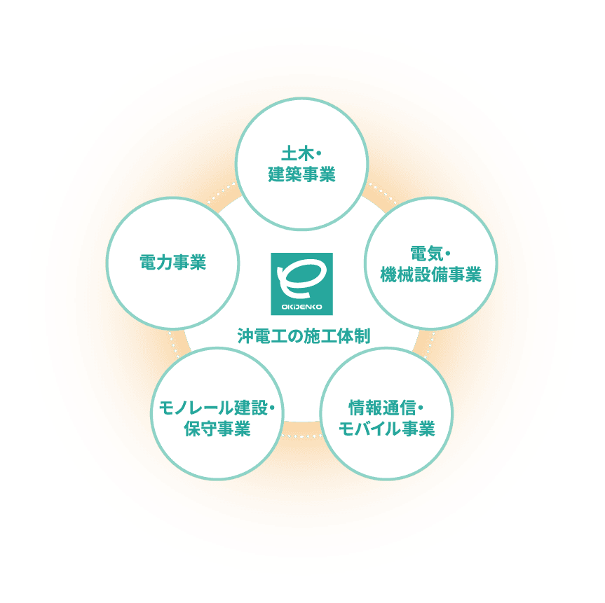 沖電工の施工体制