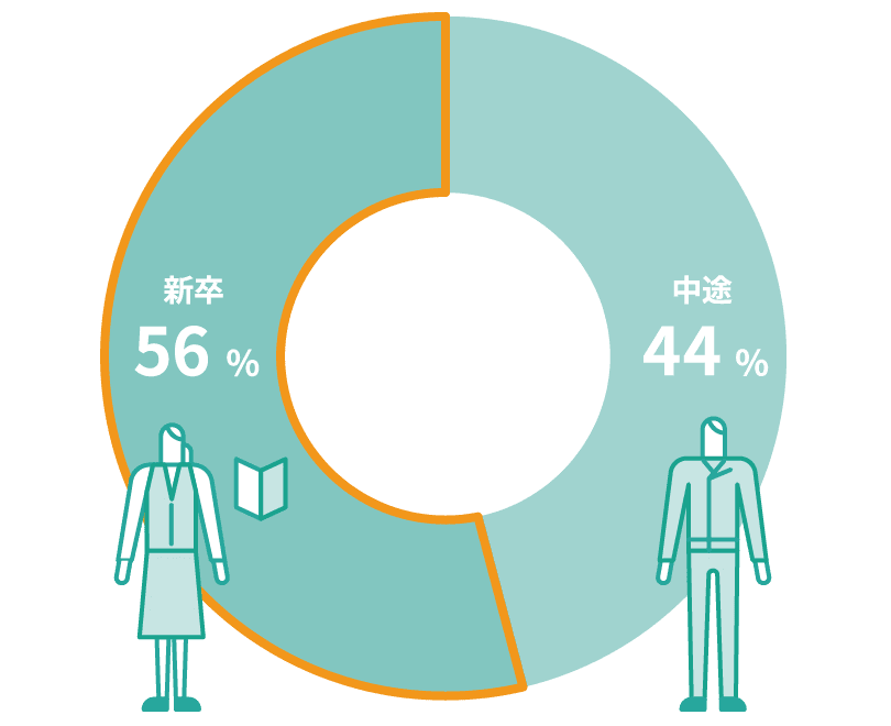 新卒・中途比率円グラフ