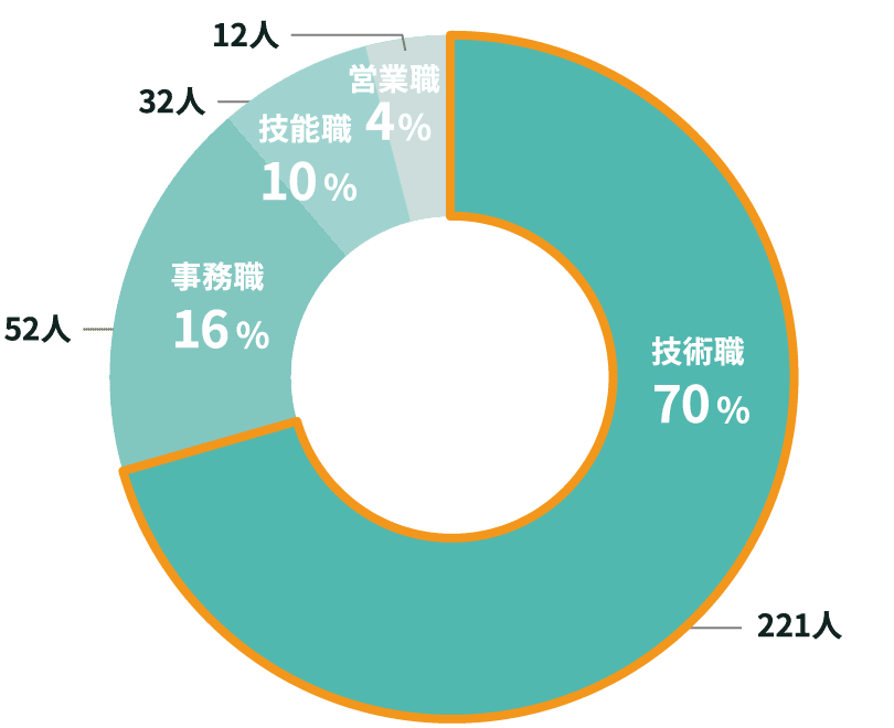 業種別の割合円グラフ