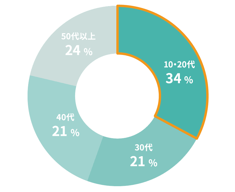 年齢層円グラフ